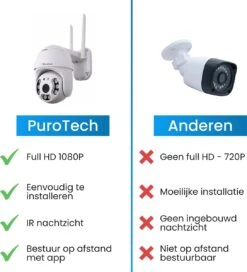PuroTech Beveiligingscamera - Wifi Smart Waterproof IP66 - Draaibaar En Kantelbaar - Voor Binnen & Buiten - 1080P HD - Dome IP Camera - Nachtzicht - Draadloos Internet - Met Recorder -Makita || Merkloos || Stanley Verkoopwinkel 1090x1200 7