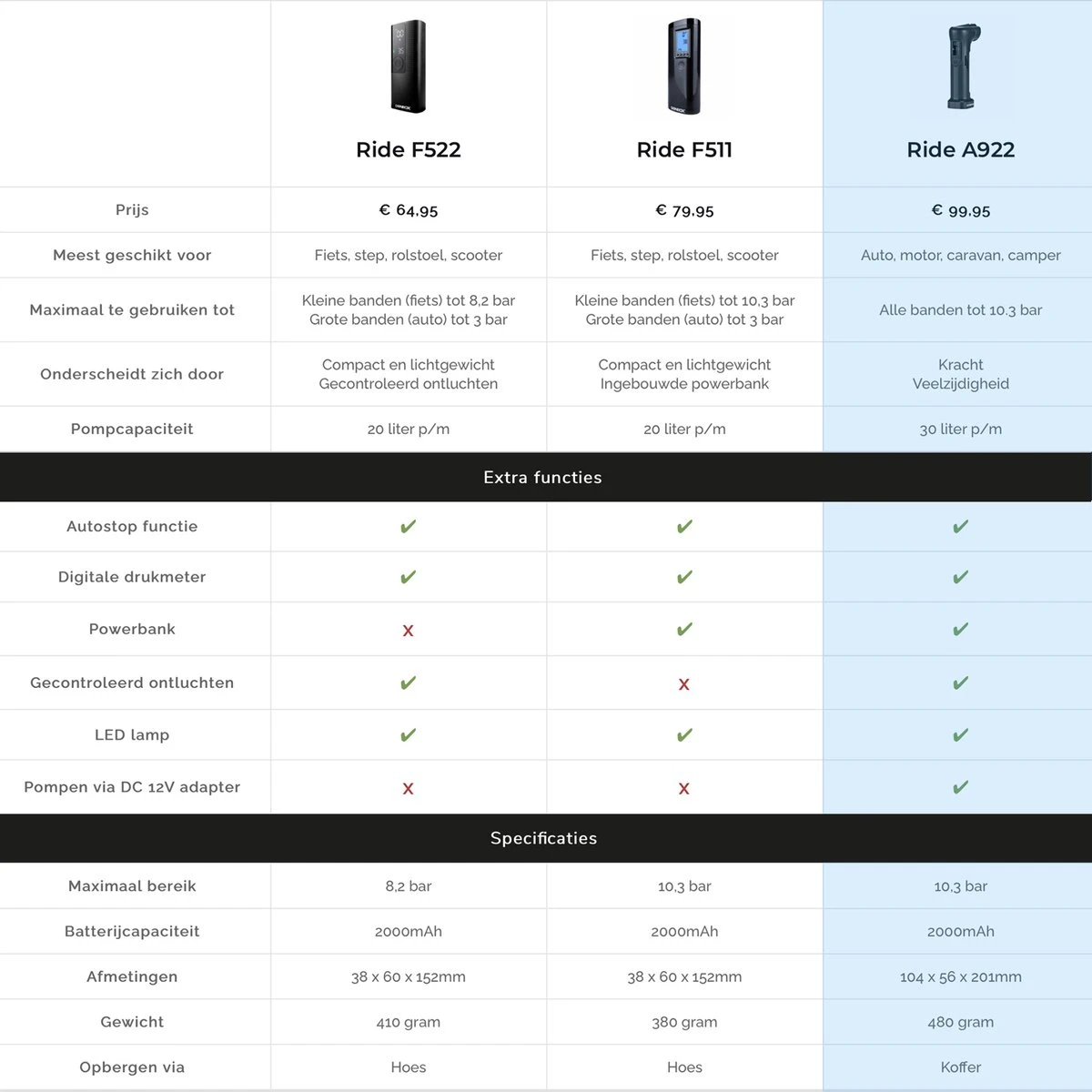 Donrox Ride A922 Draagbare Compressor Bandenpomp - 12V Luchtcompressor Oplaadbaar - Fiets Tot Camper - Elektrische Fietspomp 11 Donrox Ride A922 Draagbare Compressor Bandenpomp - 12V Luchtcompressor Oplaadbaar - Fiets Tot Camper - Elektrische Fietspomp - Afbeelding 11